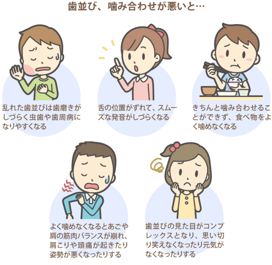 歯並び、噛み合わせが悪いと… 乱れた歯並びは歯磨きがしづらく虫歯や歯周病になりやすくなる 舌の位置がずれて、スムーズな発音がしづらくなる きちんと噛み合わせることができず、食べ物をよく噛めなくなる よく噛めなくなるとあごや肩の筋肉バランスが崩れ、肩こりや頭痛が起きたりし姿勢が悪くなったりする 歯並びの見た目がコンプレックスとなり、思い切り笑えなくなったり元気がなくなったりする